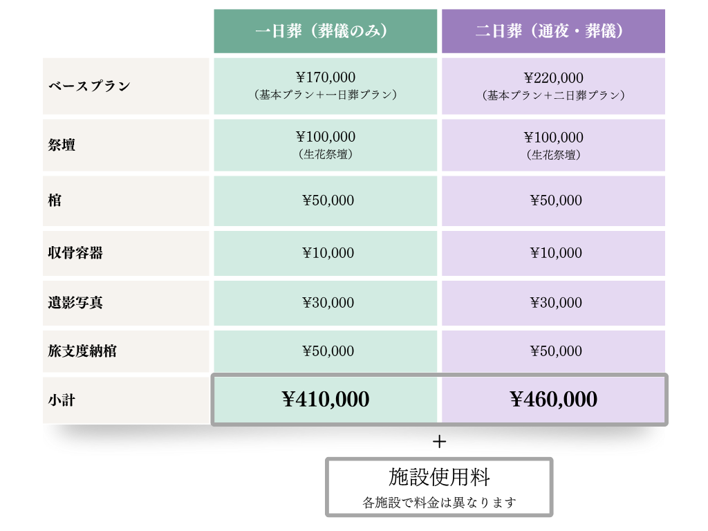 葬儀プラン比較表(寺院葬の場合)
一日葬¥410,000+施設使用料
二日葬¥460,000+施設使用料